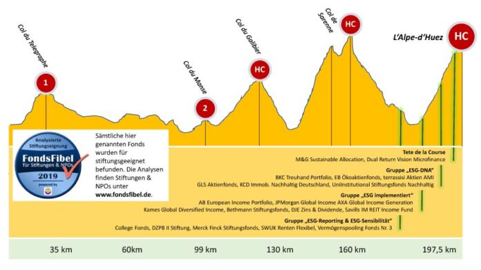 TDF übertragen auf ESG-Güte