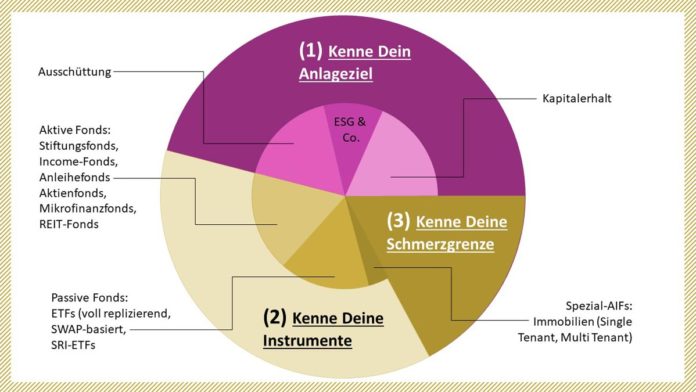 3 Regeln für Stiftungsvermögen