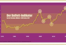 Ein Buffet für Buffett Der Buffett Indikator