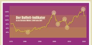 Ein Buffet für Buffett Der Buffett Indikator