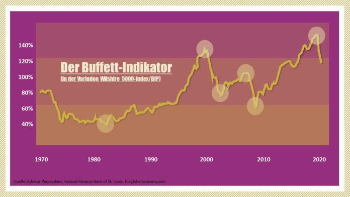 Der Buffett Indikator