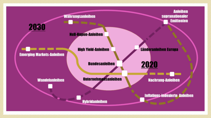 Checkliste Anleiheanlage 2020