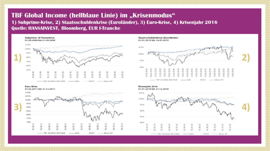 TBF Global Income im Krisenmodus