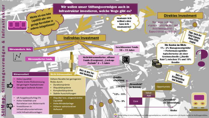 StiMap zu Stiftungsvermögen und Infrastruktur