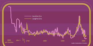 Der Blick voraus ist einer zurück Zwei Kapitalmarktausblicke