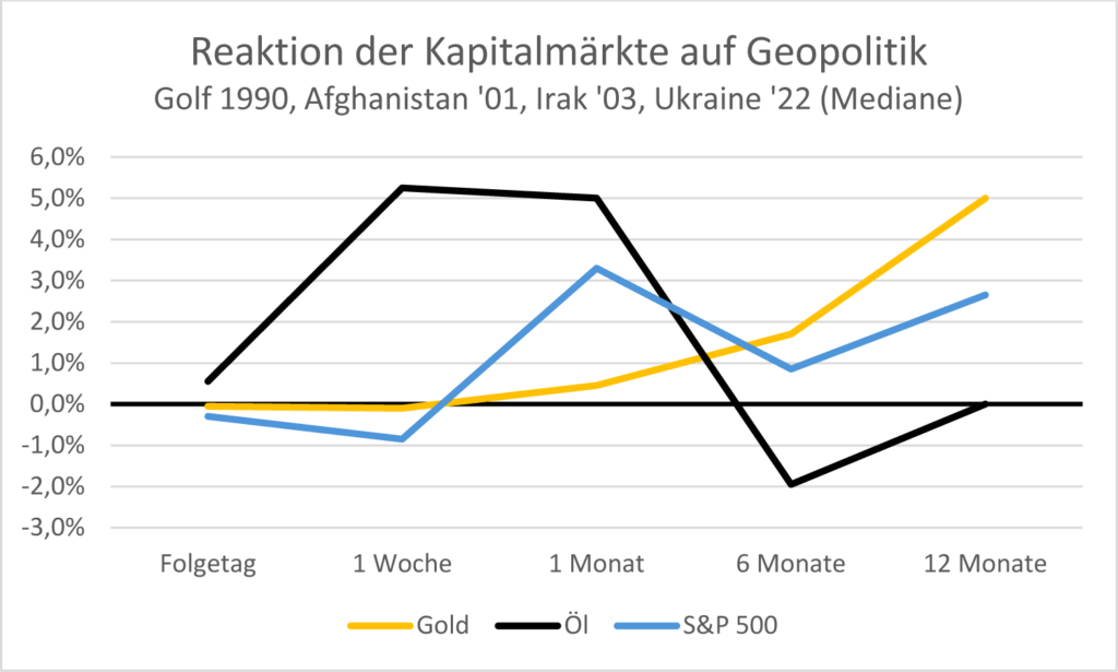 Reaktion Kapitalmärkte