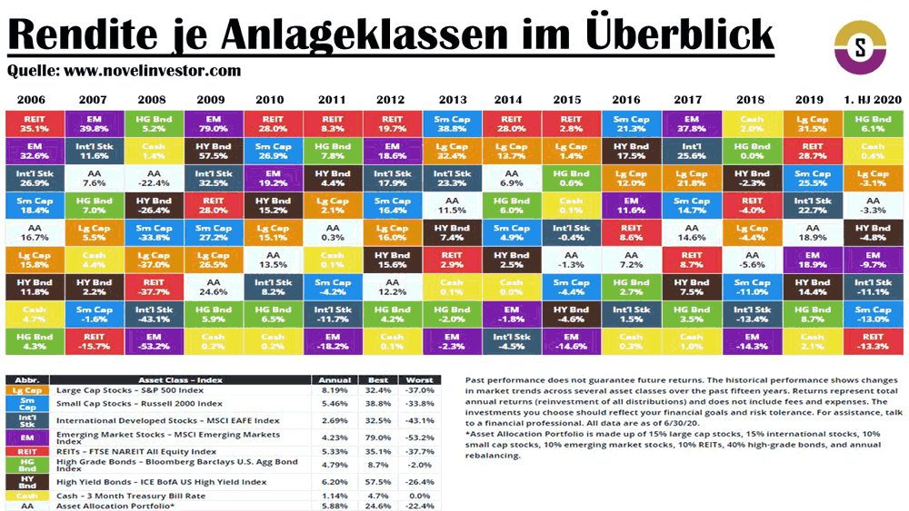 Anlageklassen im Renditeüberblick